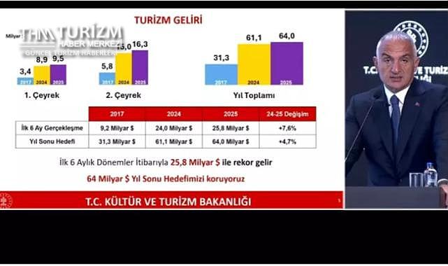 Cumhuriyet tarihinin turizm rekoru! Bakan Ersoy açıkladı